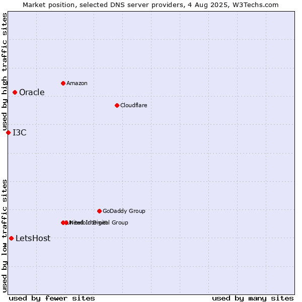 Market position of Oracle vs. LetsHost vs. I3C