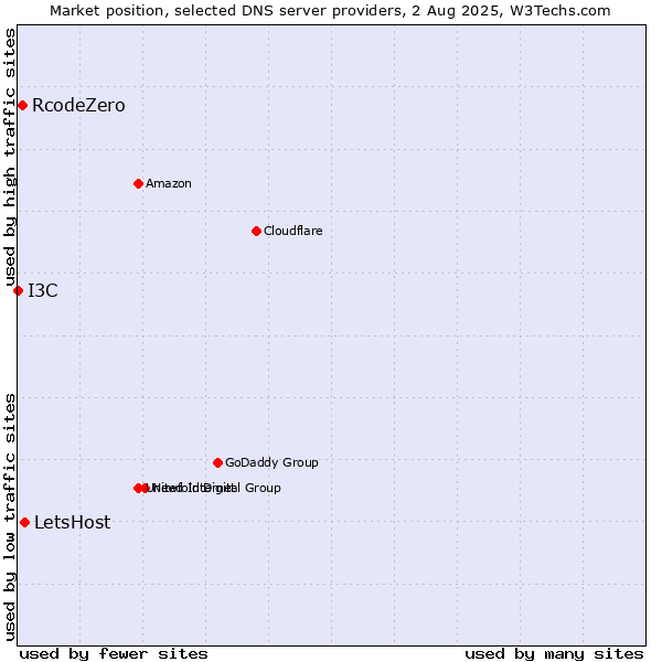 Market position of LetsHost vs. RcodeZero vs. I3C