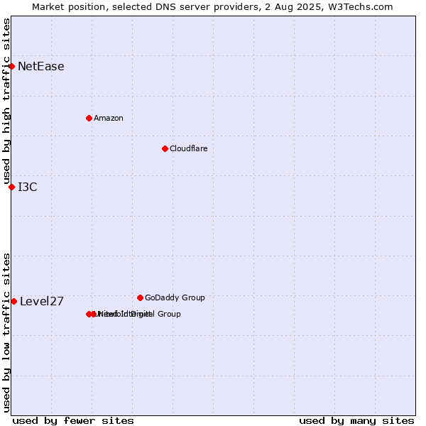 Market position of Level27 vs. I3C vs. NetEase