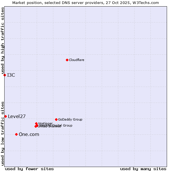 Market position of One.com vs. Level27 vs. I3C