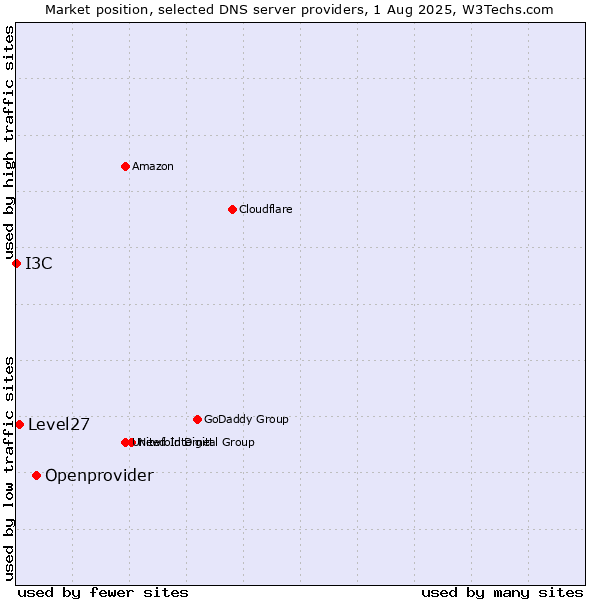 Market position of Openprovider vs. Level27 vs. I3C