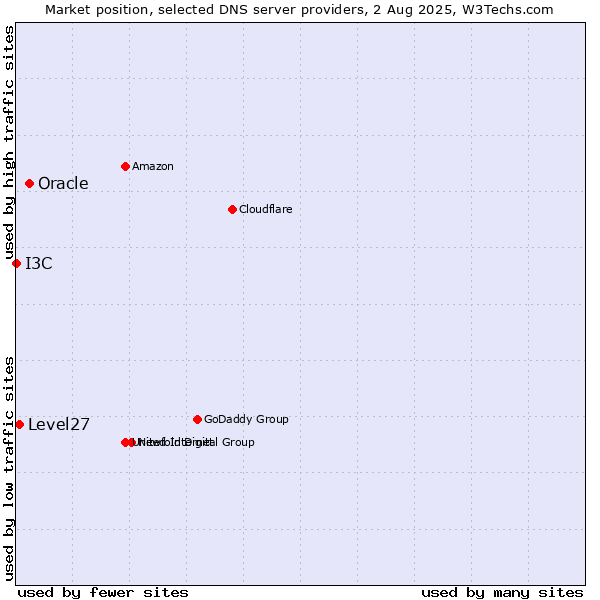 Market position of Oracle vs. Level27 vs. I3C