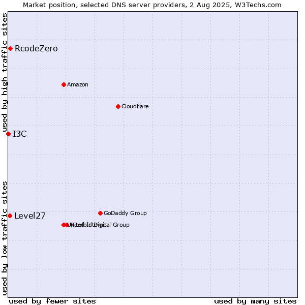 Market position of RcodeZero vs. Level27 vs. I3C
