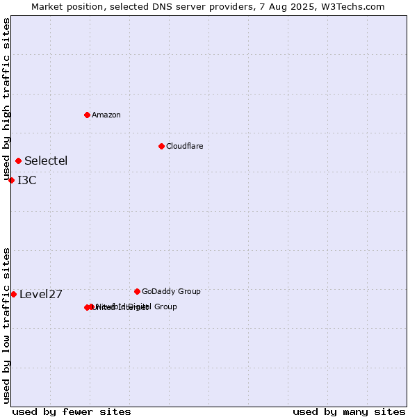 Market position of Selectel vs. Level27 vs. I3C