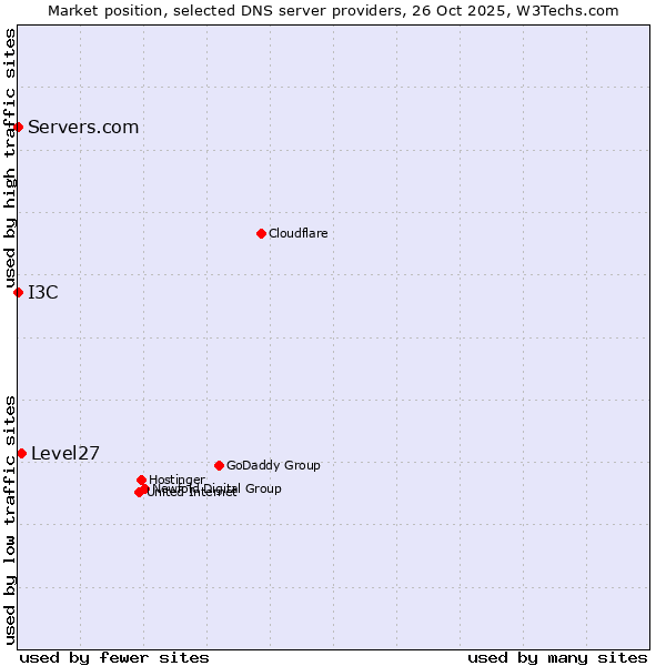 Market position of Level27 vs. I3C vs. Servers.com