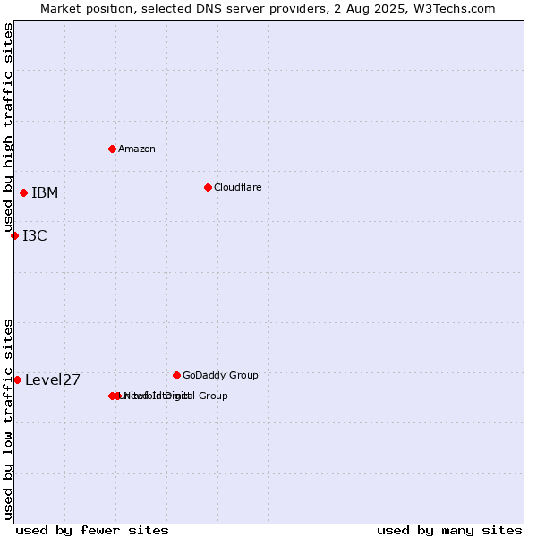 Market position of IBM vs. Level27 vs. I3C