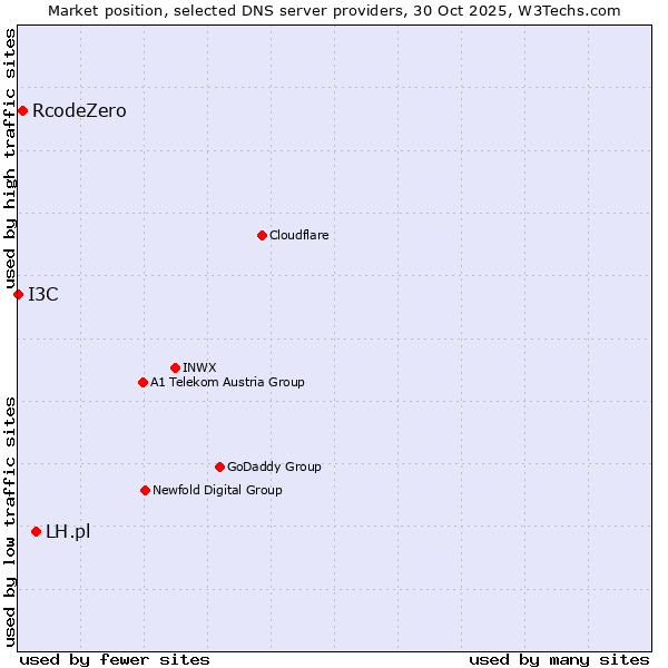 Market position of LH.pl vs. RcodeZero vs. I3C