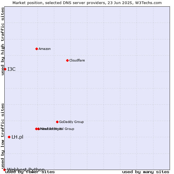Market position of LH.pl vs. I3C vs. Webhost Python