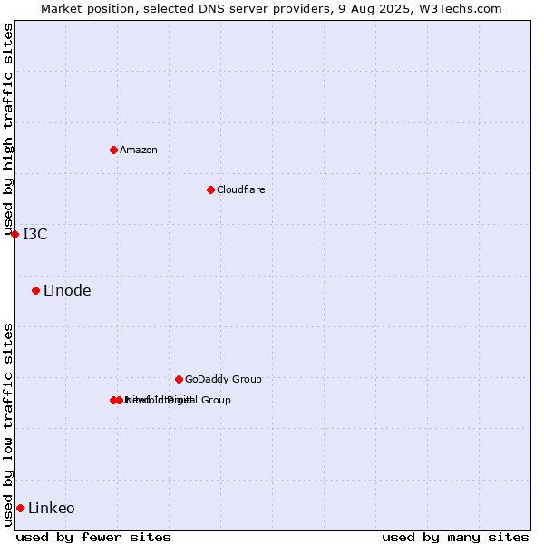 Market position of Linode vs. Linkeo vs. I3C