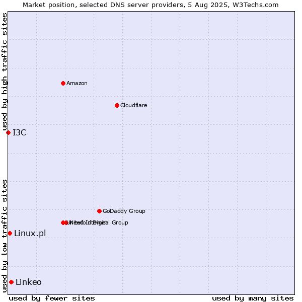 Market position of Linkeo vs. Linux.pl vs. I3C