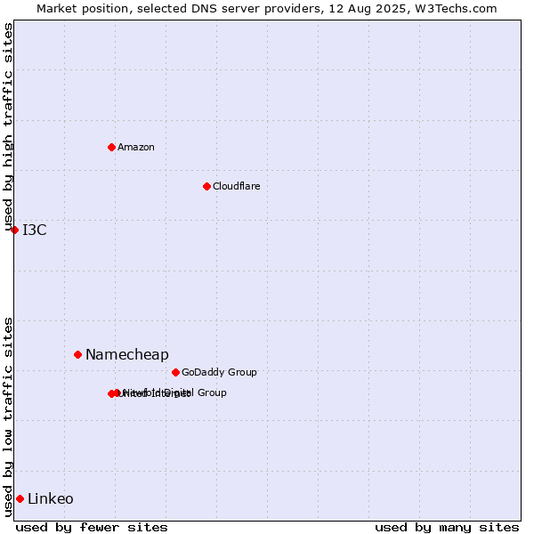 Market position of Namecheap vs. Linkeo vs. I3C
