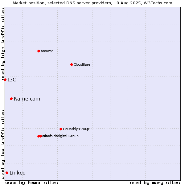 Market position of Name.com vs. Linkeo vs. I3C