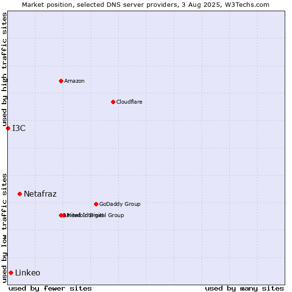 Market position of Netafraz vs. Linkeo vs. I3C