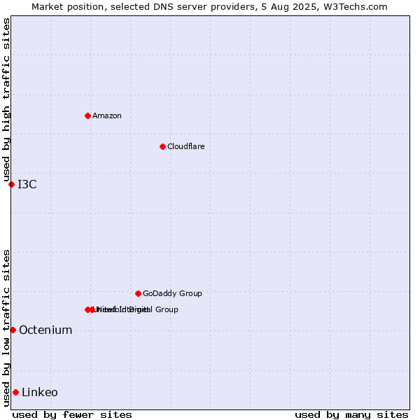 Market position of Linkeo vs. Octenium vs. I3C