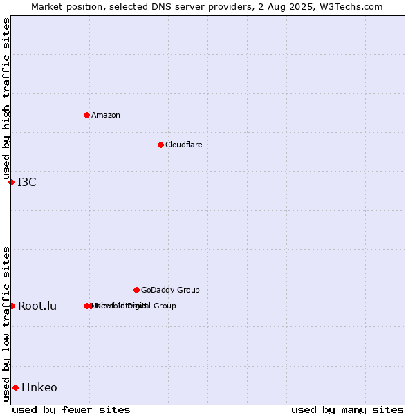 Market position of Linkeo vs. I3C vs. Root.lu