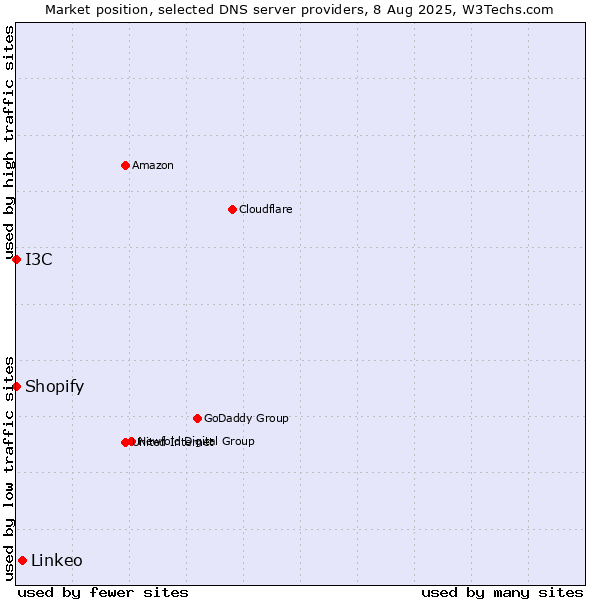 Market position of Linkeo vs. I3C vs. Shopify