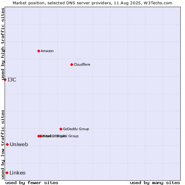 Market position of Uniweb vs. Linkeo vs. I3C