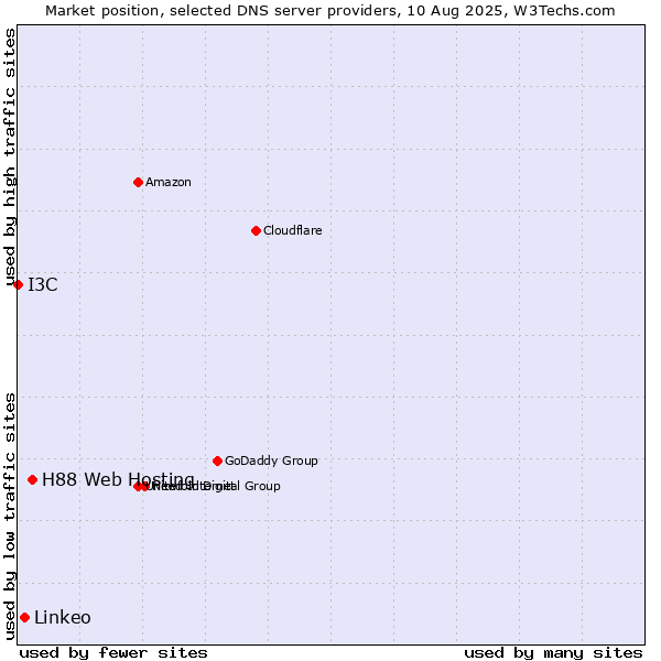 Market position of H88 Web Hosting vs. Linkeo vs. I3C