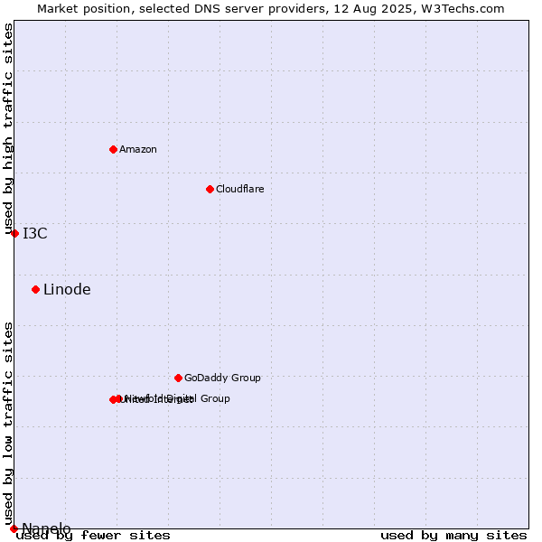 Market position of Linode vs. I3C vs. Nanelo