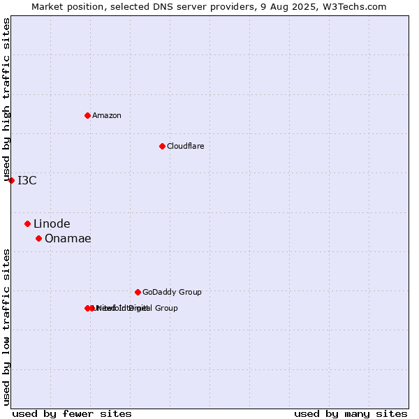 Market position of Onamae vs. Linode vs. I3C