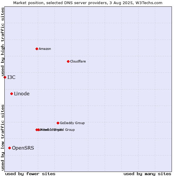 Market position of Linode vs. OpenSRS vs. I3C