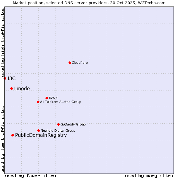 Market position of PublicDomainRegistry vs. Linode vs. I3C