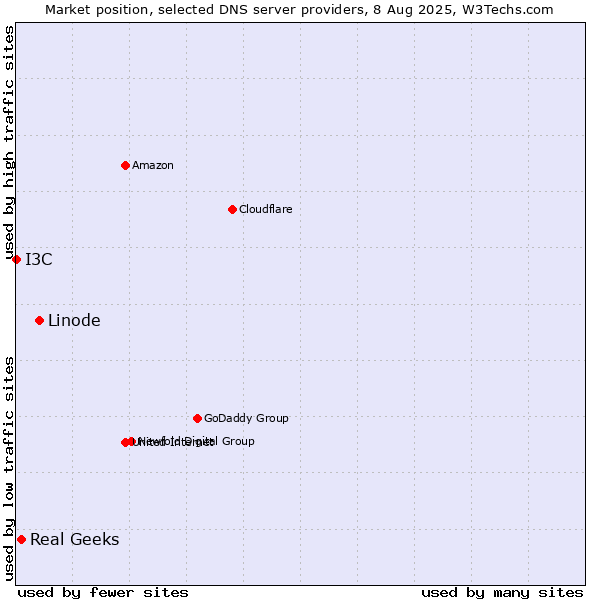 Market position of Linode vs. Real Geeks vs. I3C