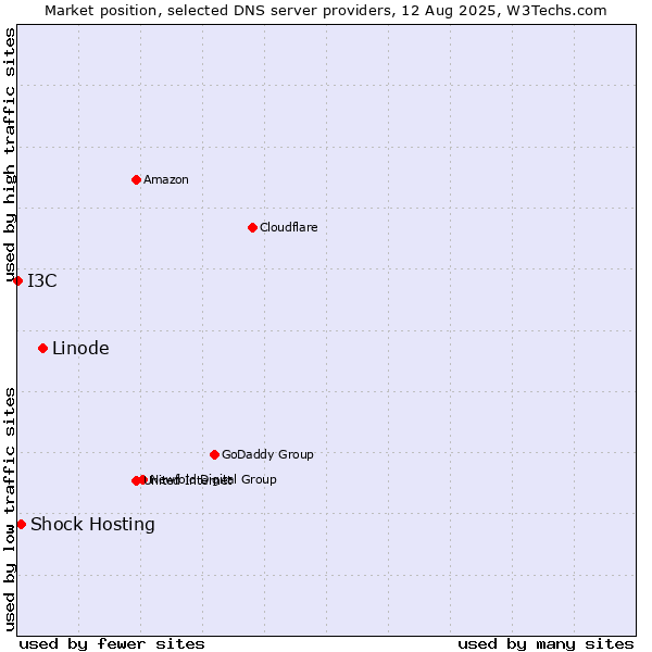 Market position of Linode vs. Shock Hosting vs. I3C