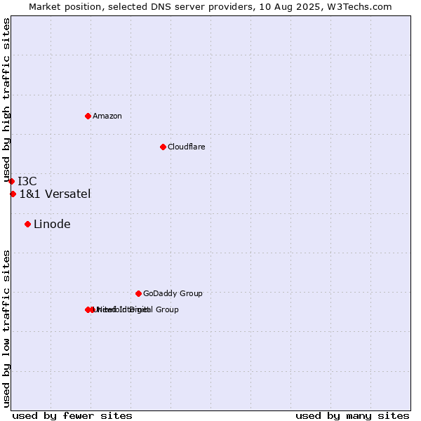 Market position of Linode vs. 1&1 Versatel vs. I3C