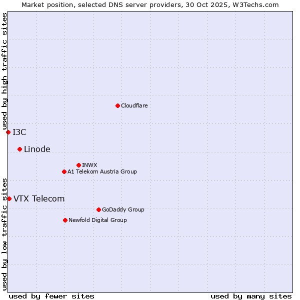 Market position of Linode vs. VTX Telecom vs. I3C