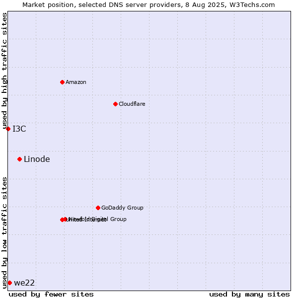Market position of Linode vs. we22 vs. I3C