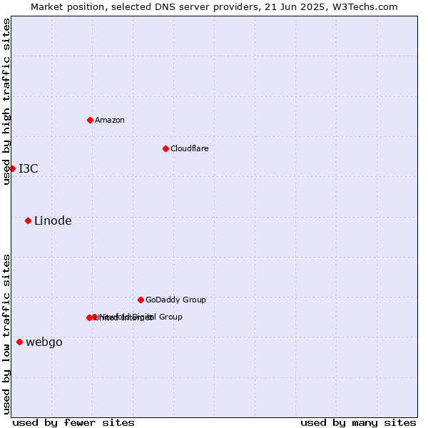 Market position of Linode vs. webgo vs. I3C