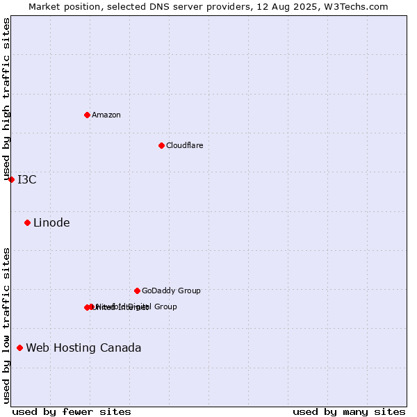Market position of Linode vs. Web Hosting Canada vs. I3C