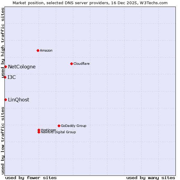 Market position of NetCologne vs. LinQhost vs. I3C