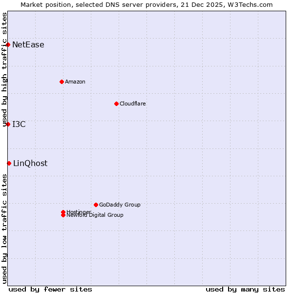 Market position of LinQhost vs. I3C vs. NetEase