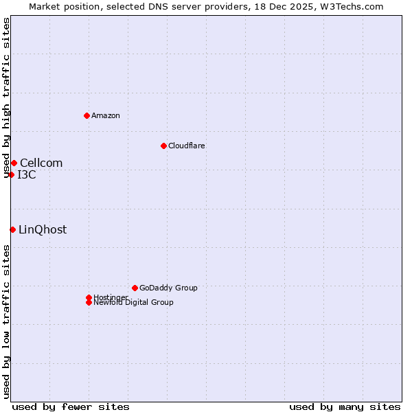 Market position of Cellcom vs. LinQhost vs. I3C
