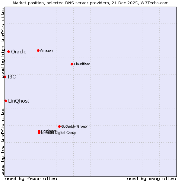 Market position of Oracle vs. LinQhost vs. I3C