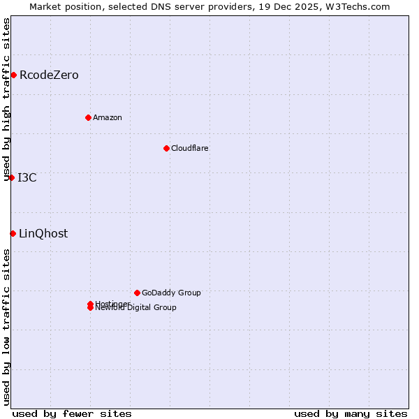 Market position of RcodeZero vs. LinQhost vs. I3C