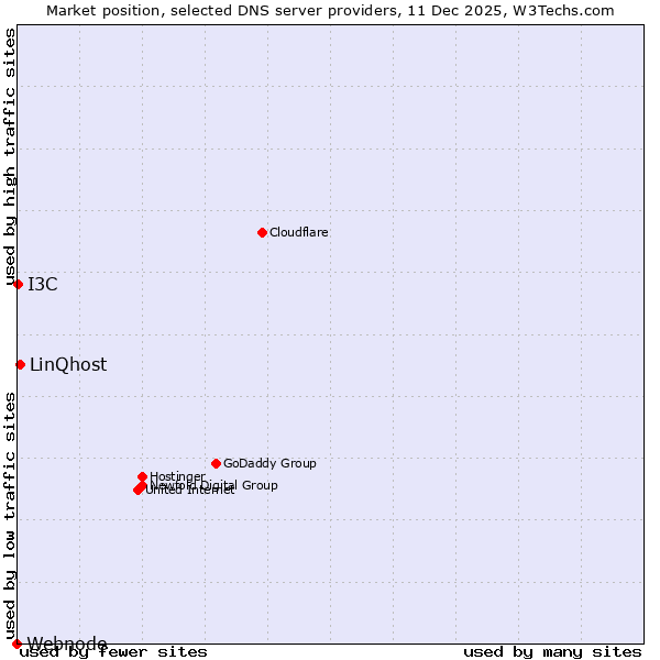 Market position of LinQhost vs. I3C vs. Webnode