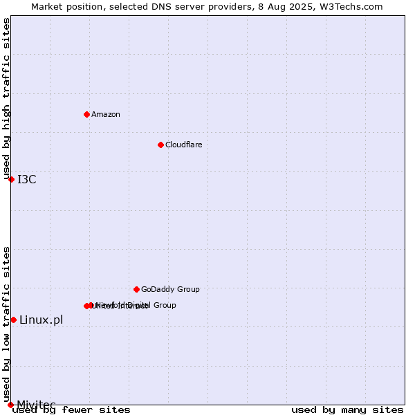 Market position of Linux.pl vs. I3C vs. Mivitec