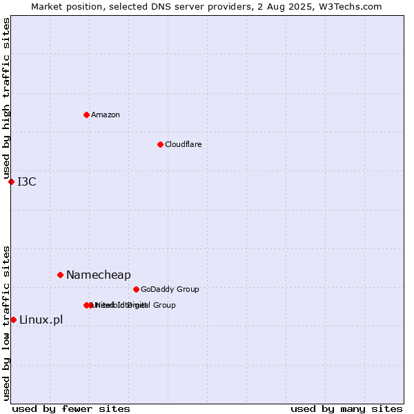 Market position of Namecheap vs. Linux.pl vs. I3C
