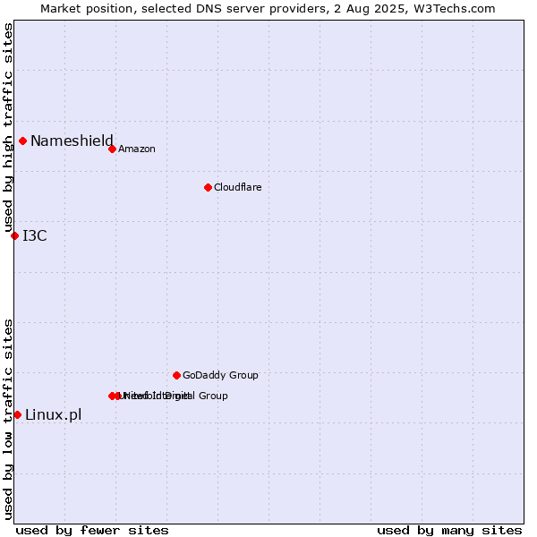 Market position of Nameshield vs. Linux.pl vs. I3C