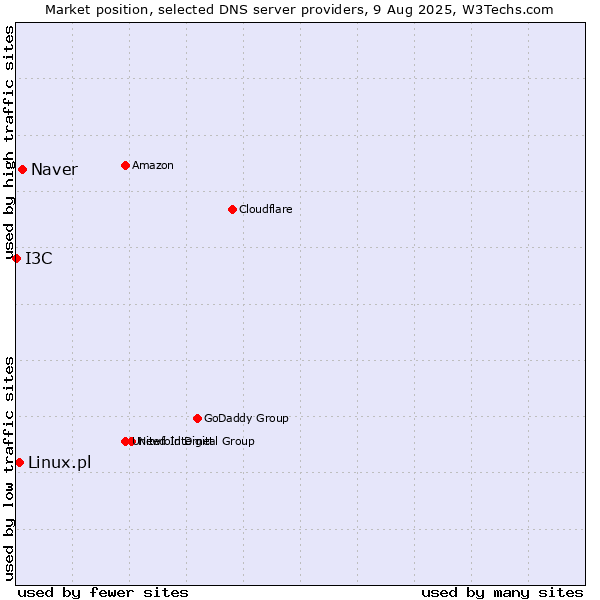Market position of Naver vs. Linux.pl vs. I3C