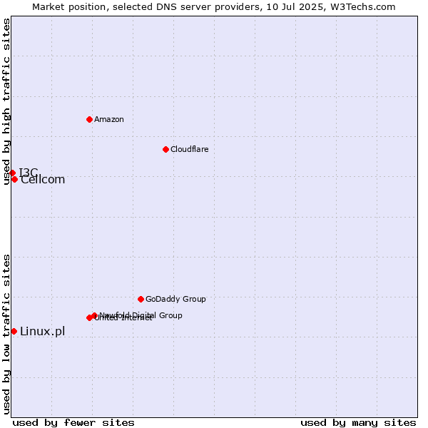 Market position of Cellcom vs. Linux.pl vs. I3C