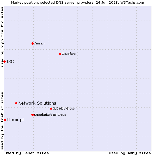 Market position of Network Solutions vs. Linux.pl vs. I3C