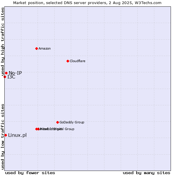 Market position of No-IP vs. Linux.pl vs. I3C