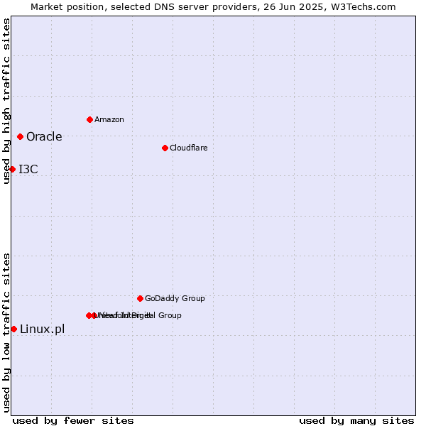 Market position of Oracle vs. Linux.pl vs. I3C