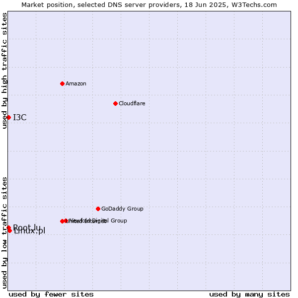 Market position of Linux.pl vs. Root.lu vs. I3C