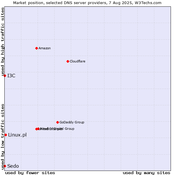 Market position of Linux.pl vs. I3C vs. Sedo