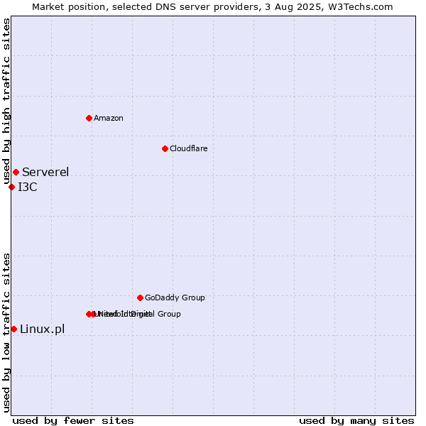 Market position of Serverel vs. Linux.pl vs. I3C